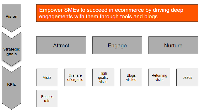 KPI Framework applied to the SME Analyst